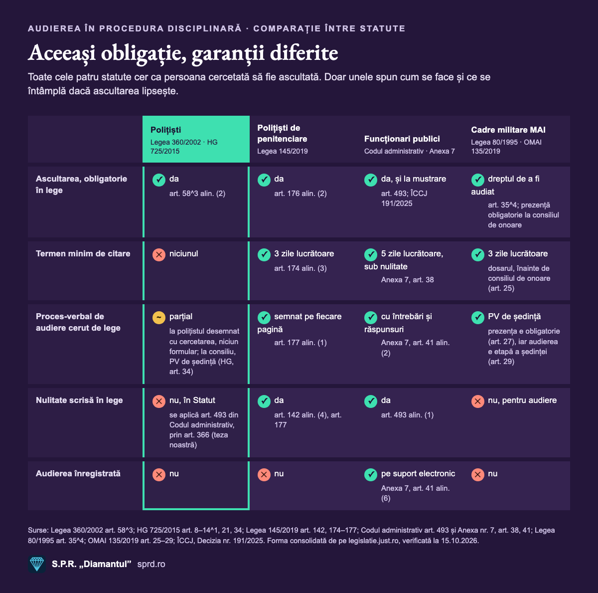 Aceeași obligație, garanții diferite: audierea în statutele polițiștilor, polițiștilor de penitenciare, funcționarilor publici și cadrelor militare
