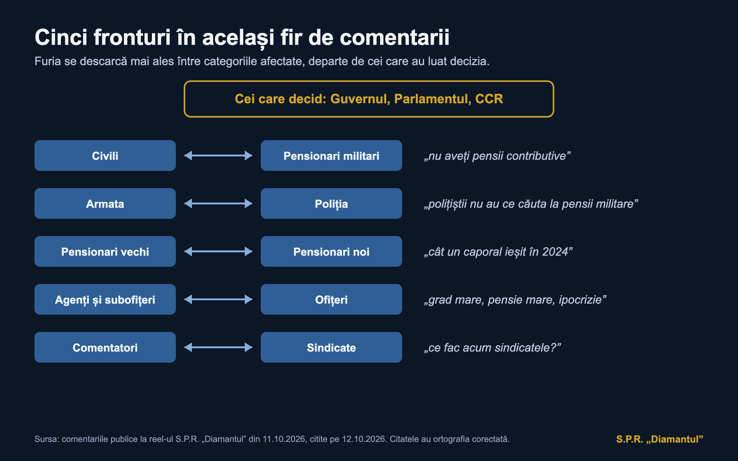 Cinci fronturi în același fir de comentarii