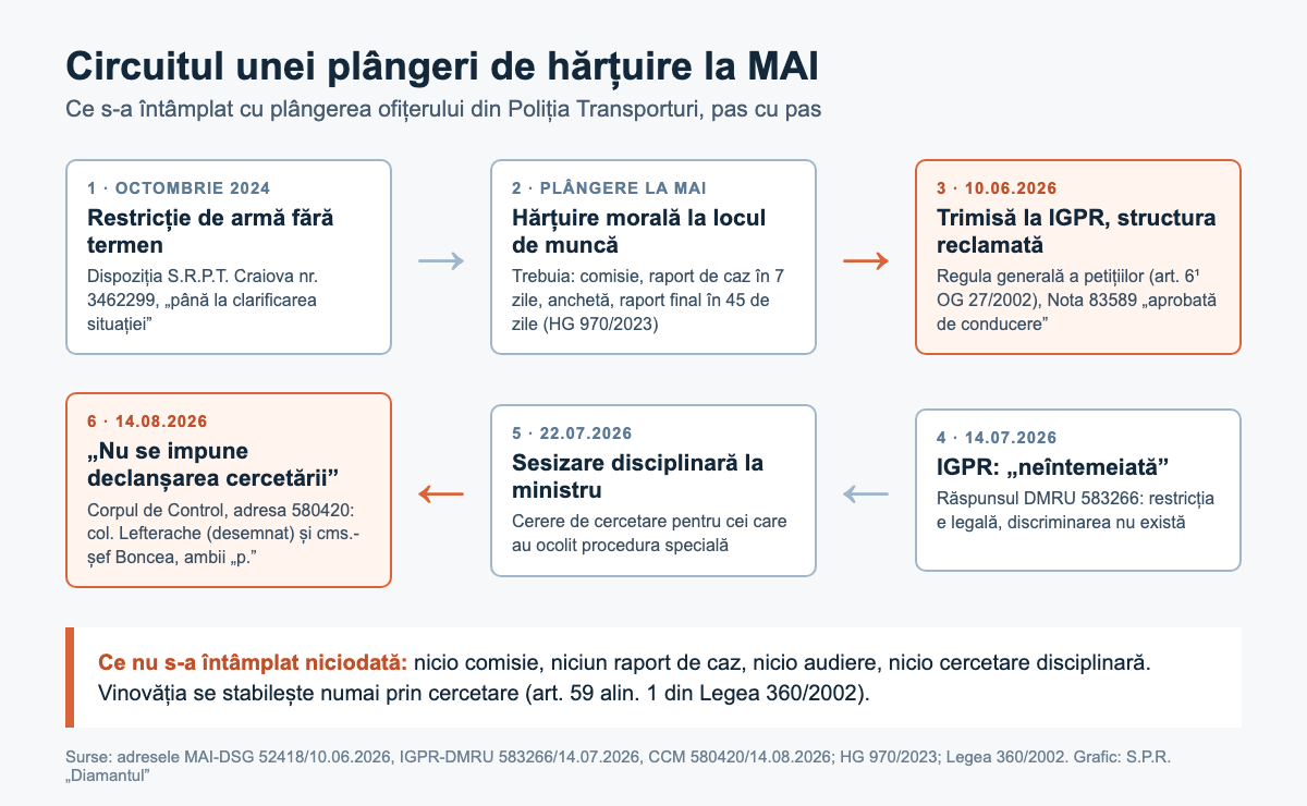Circuitul unei plângeri de hărțuire la MAI, pas cu pas