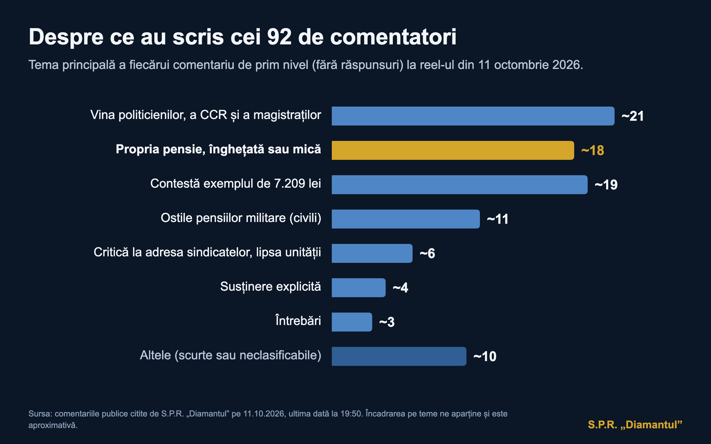 Despre ce au scris cei 92 de comentatori: tema principală a fiecărui comentariu
