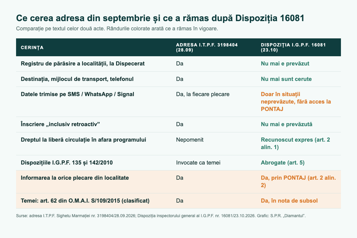 Comparație între adresa I.T.P.F. Sighetu Marmației nr. 3198404 și Dispoziția I.G.P.F. nr. 16081: ce a dispărut și ce a rămas