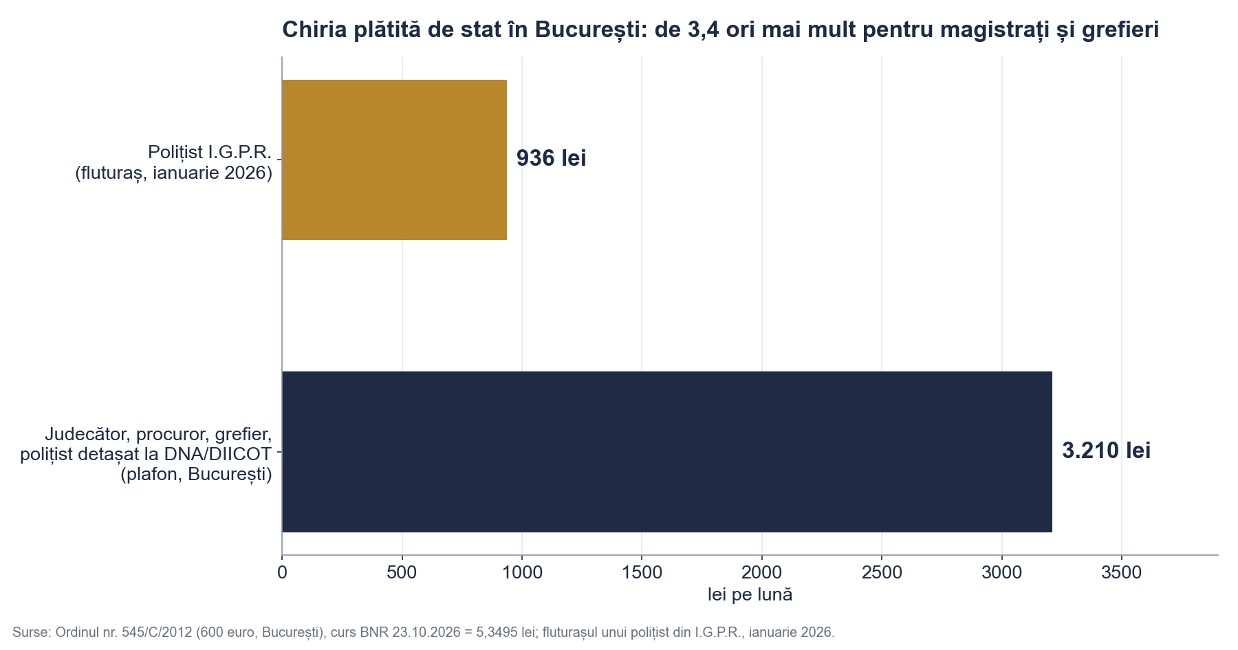 Chiria plătită de stat în București: polițist I.G.P.R. vs. magistrat sau grefier