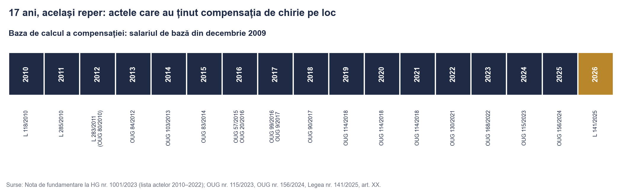 Cronologia înghețării compensației de chirie, 2010–2026