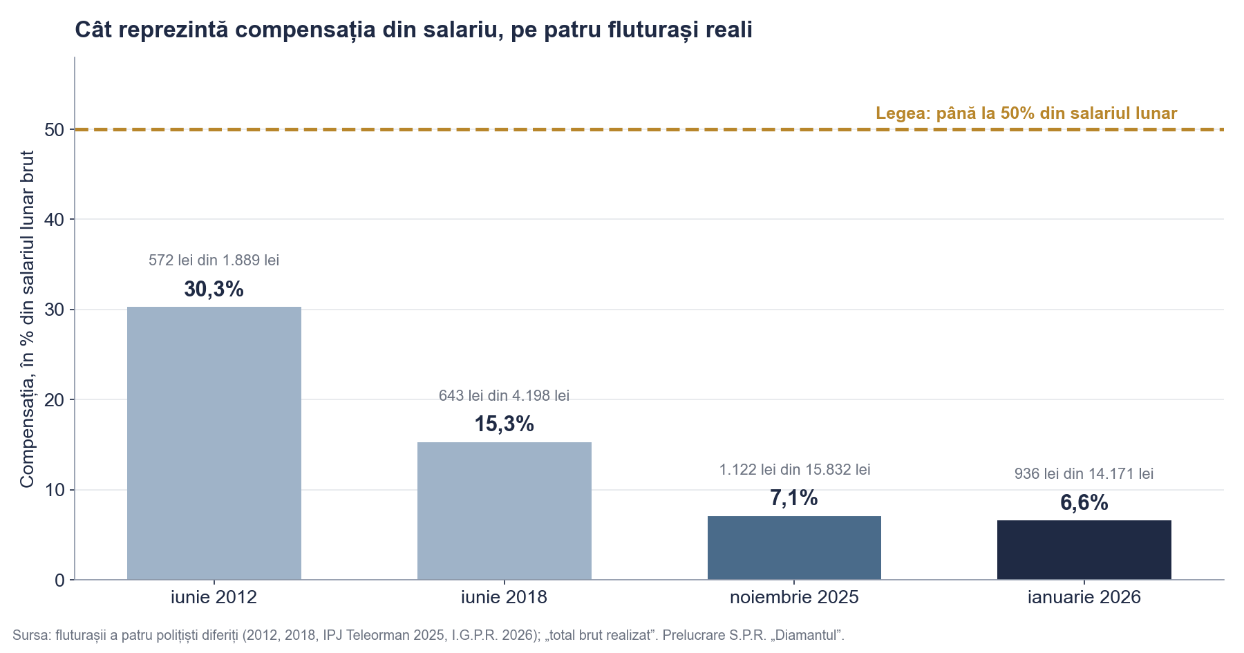 Cât reprezintă compensația din salariu, pe patru fluturași reali