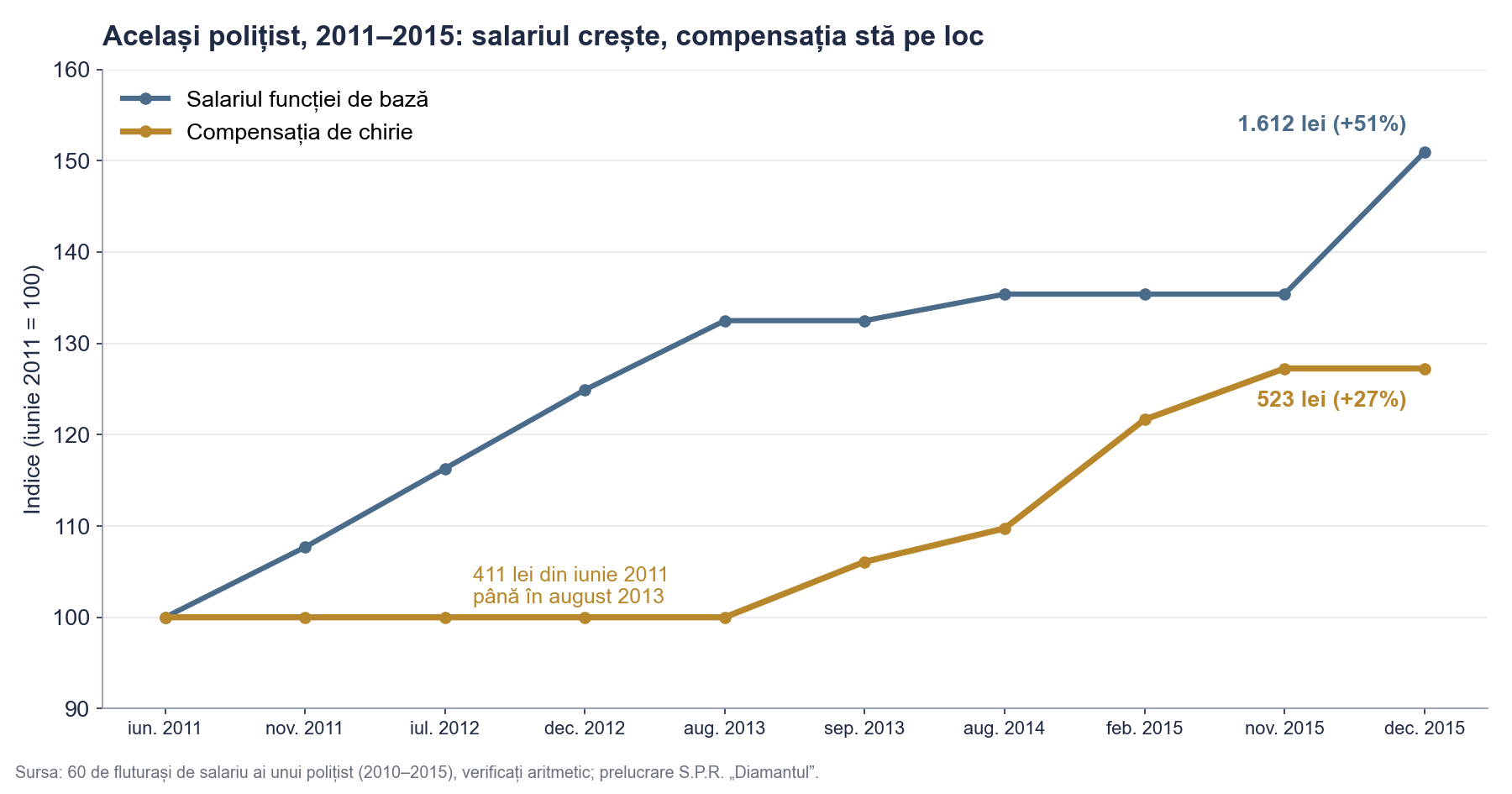 Același polițist, 2011–2015: salariul crește, compensația stă pe loc