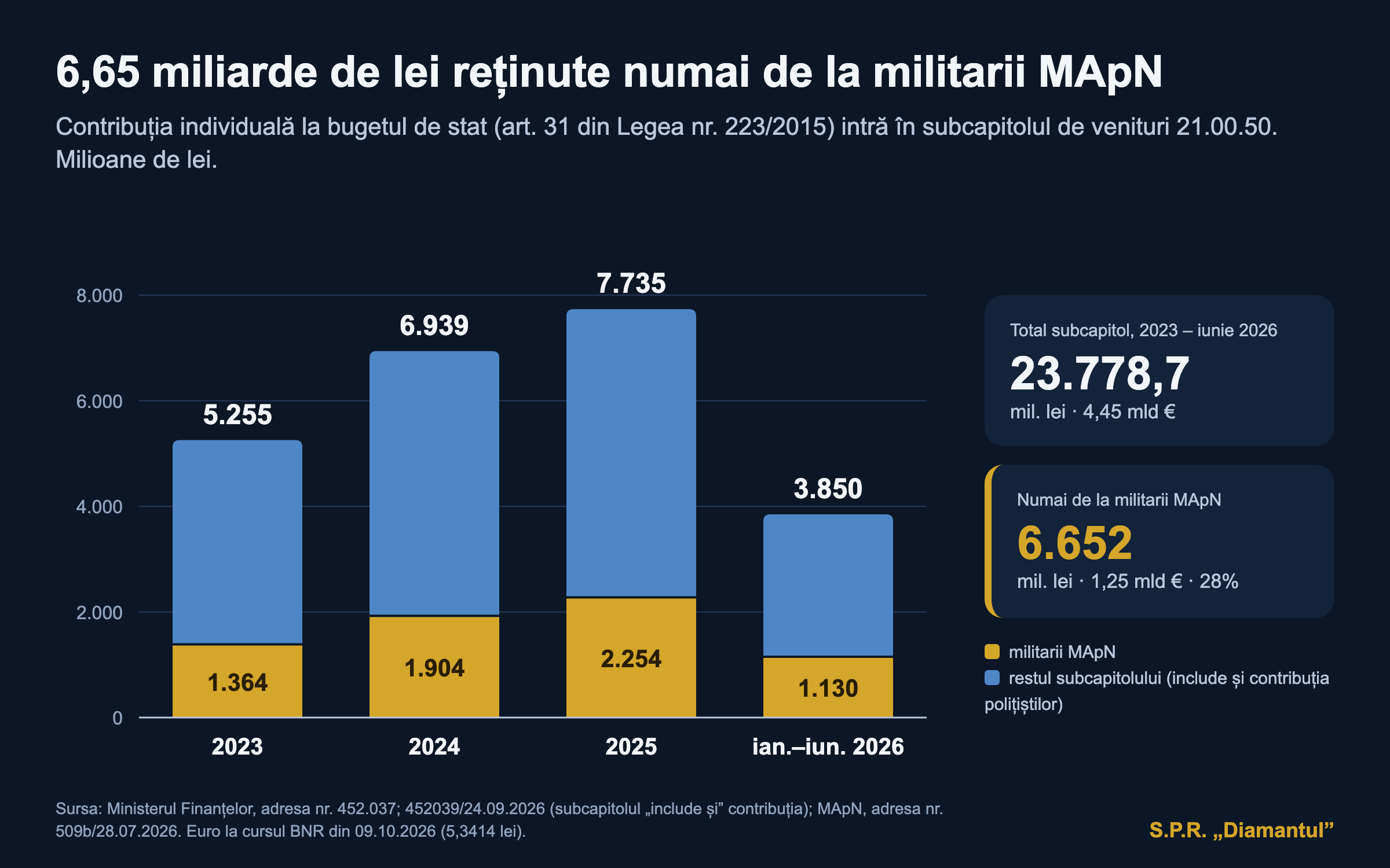 6,65 miliarde de lei reținute numai de la militarii MApN, din 23.778,7 milioane încasate în subcapitolul 21.00.50