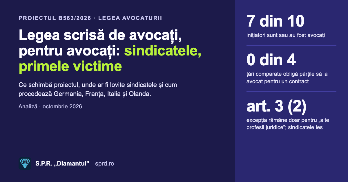 Legea scrisă de avocați, pentru avocați: sindicatele, primele victime. Proiectul B563/2026: 7 din 10 inițiatori sunt sau au fost avocați; 0 din 4 țări comparate obligă părțile să ia avocat pentru un contract