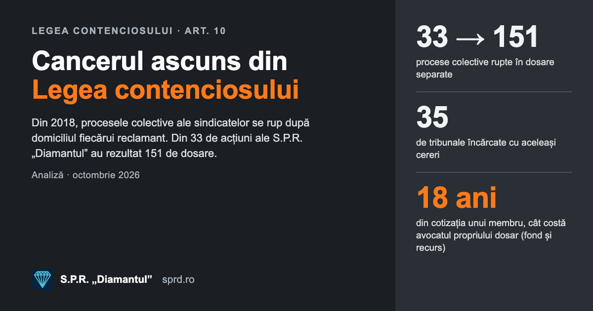 Cancerul ascuns din Legea contenciosului: 33 de procese colective ale S.P.R. „Diamantul” rupte în 151 de dosare, la 35 de tribunale