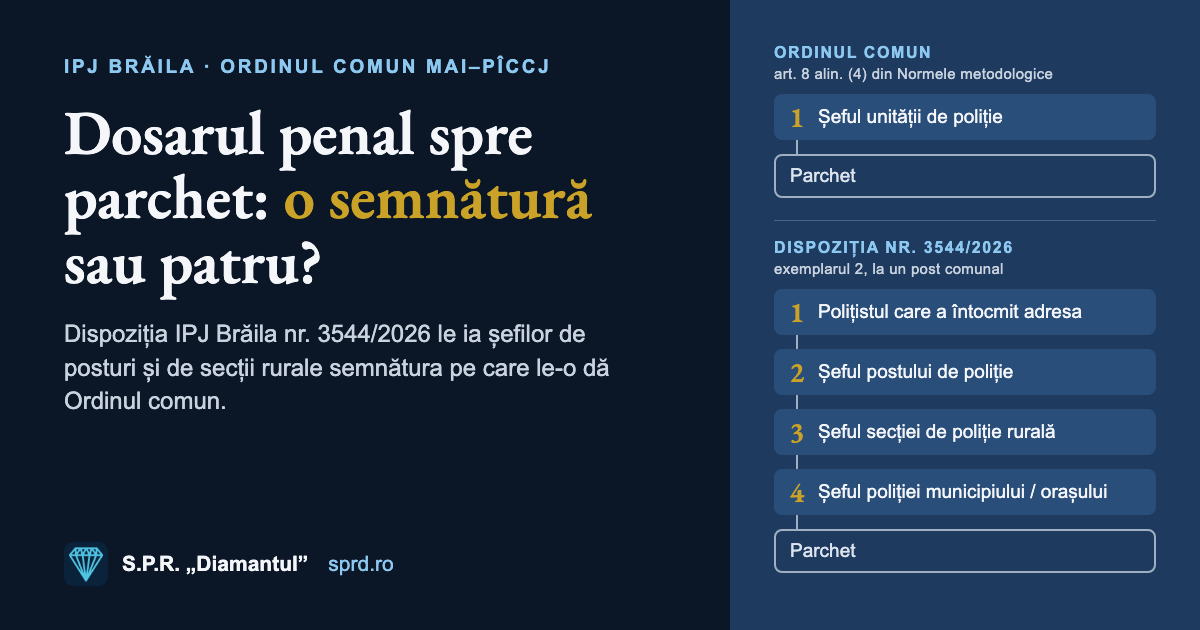 Dosarul penal spre parchet: o semnătură, potrivit Ordinului comun, sau patru, potrivit Dispoziției IPJ Brăila nr. 3544/2026