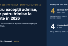 Patru excepții admise la Curtea Constituțională, alte patru trimise în 2026 S.P.R. „Diamantul” la Curtea Constituțională: patru excepții admise, patru sesizări în 2026