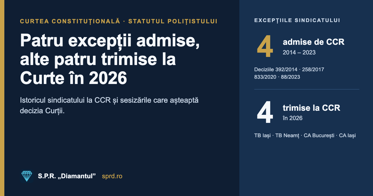 S.P.R. „Diamantul” la Curtea Constituțională: patru excepții admise, patru sesizări în 2026