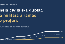Pensiile civile s-au dublat, cele militare au rămas în urma prețurilor Copertă: pensia civilă 203, pensia militară 130, prețurile 167 (2017 = 100)