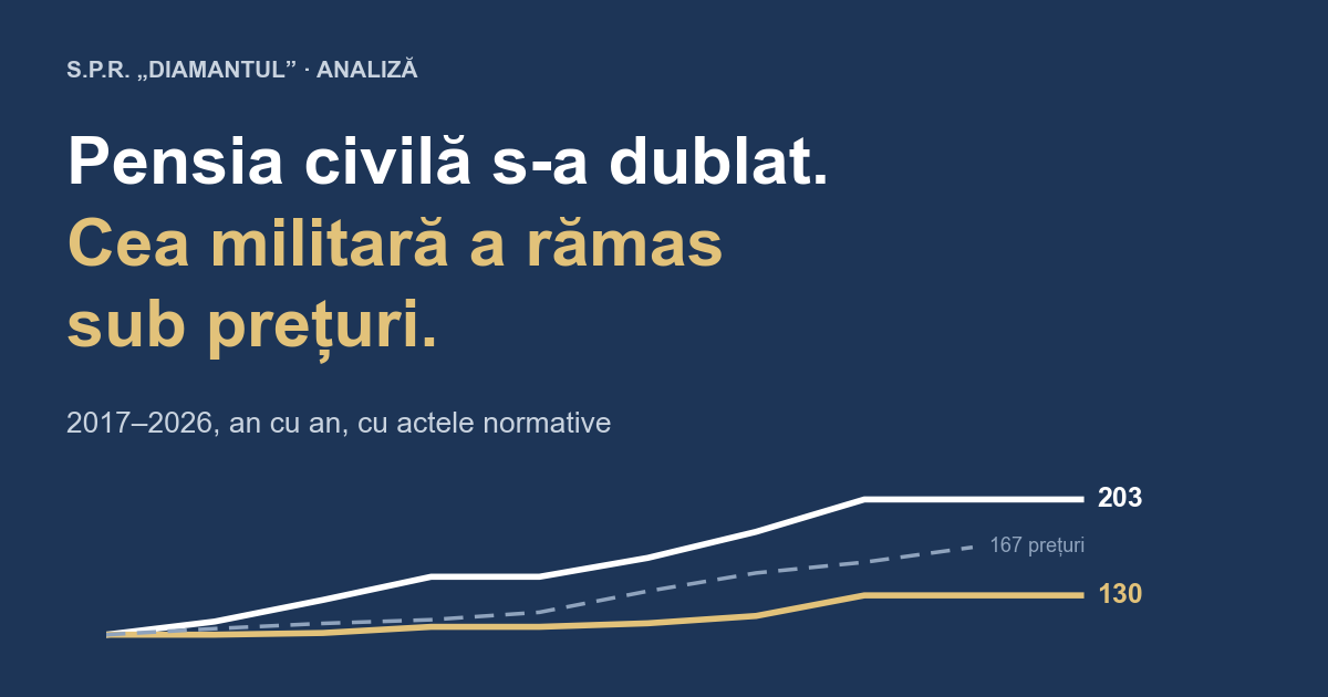 Pensia civilă s-a dublat, cea militară a rămas sub prețuri