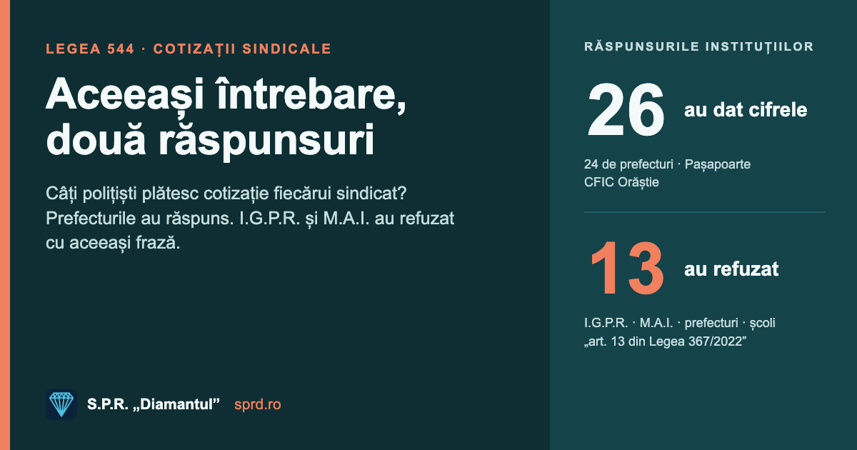 Aceeași întrebare, două răspunsuri: 26 de instituții au dat cifrele cotizațiilor sindicale, 13 au refuzat