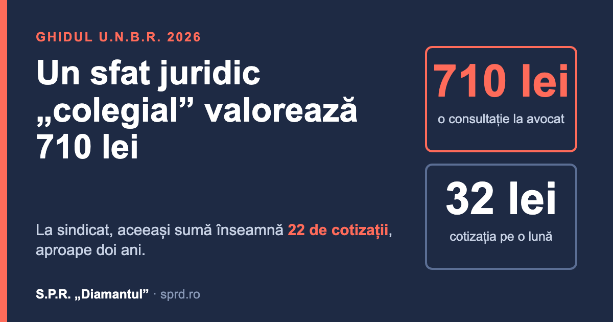 Un sfat juridic „colegial” valorează 710 lei: o consultație la avocat față de cotizația de 32 de lei