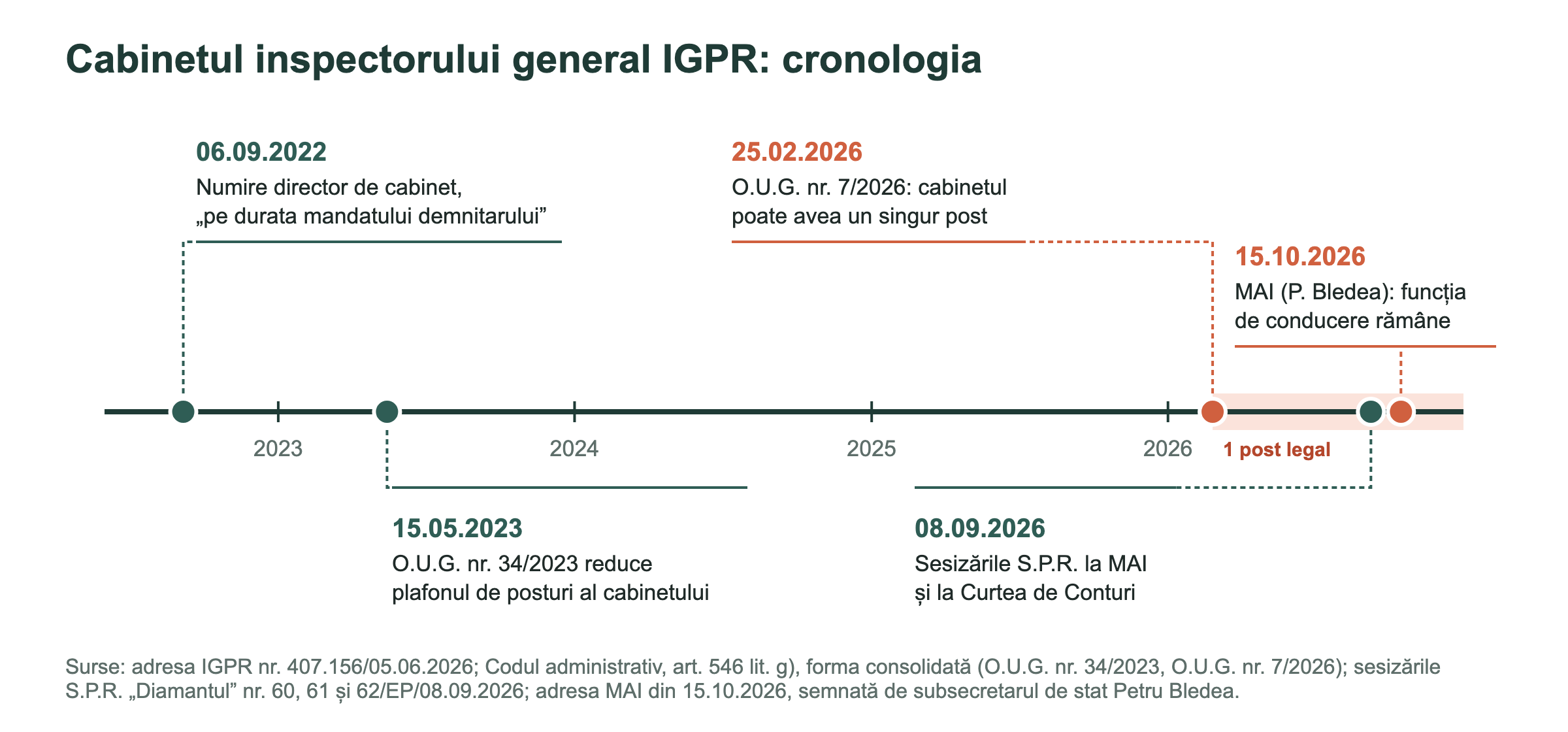 Cronologia cabinetului inspectorului general IGPR, 2022–2026
