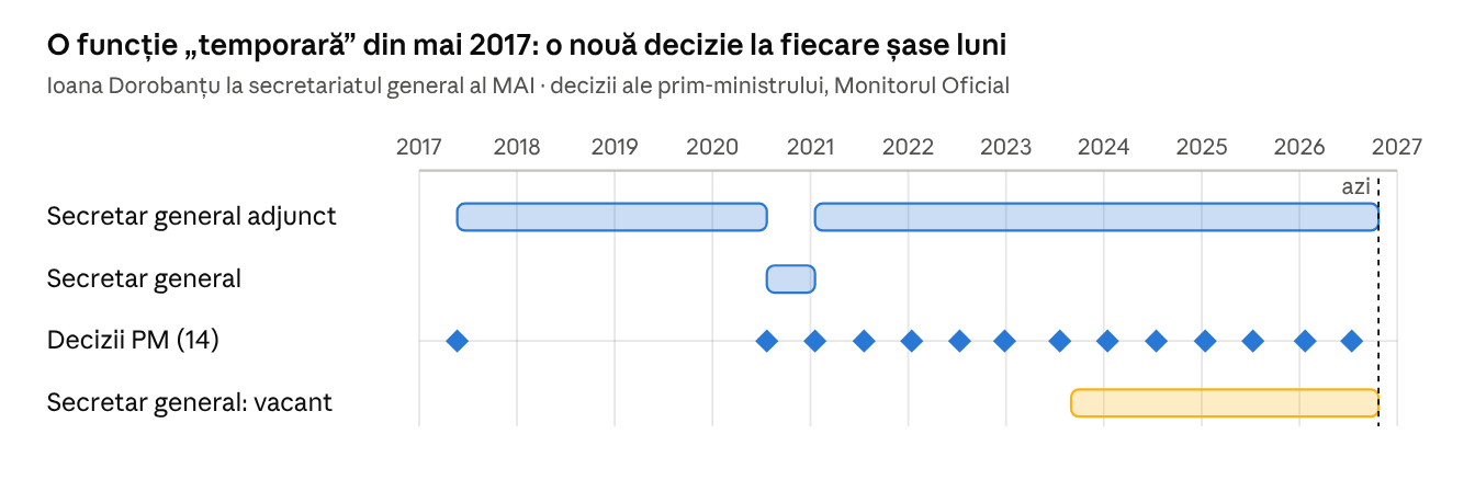 Cronologia interimatului Ioanei Dorobanțu la secretariatul general al MAI, 2017–2026