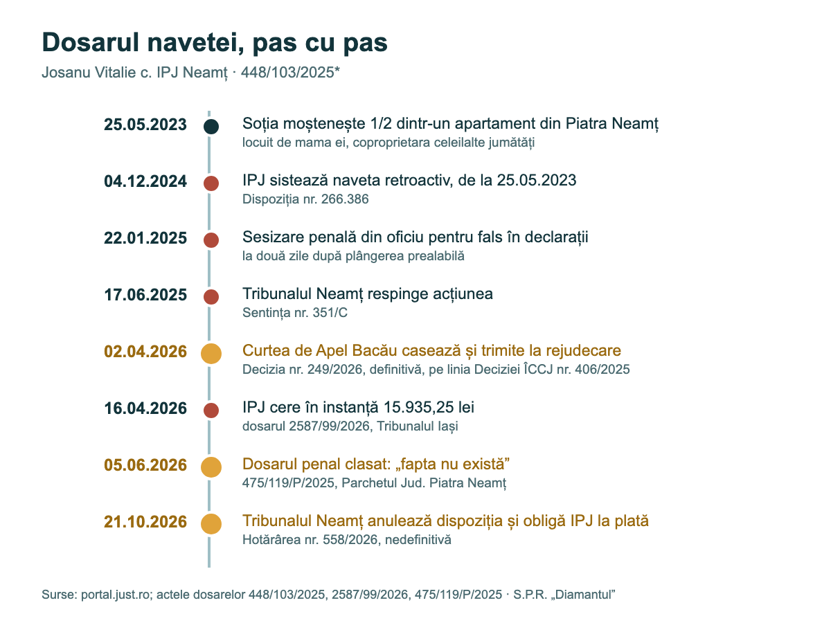 Cronologia dosarului navetei, 2023–2026