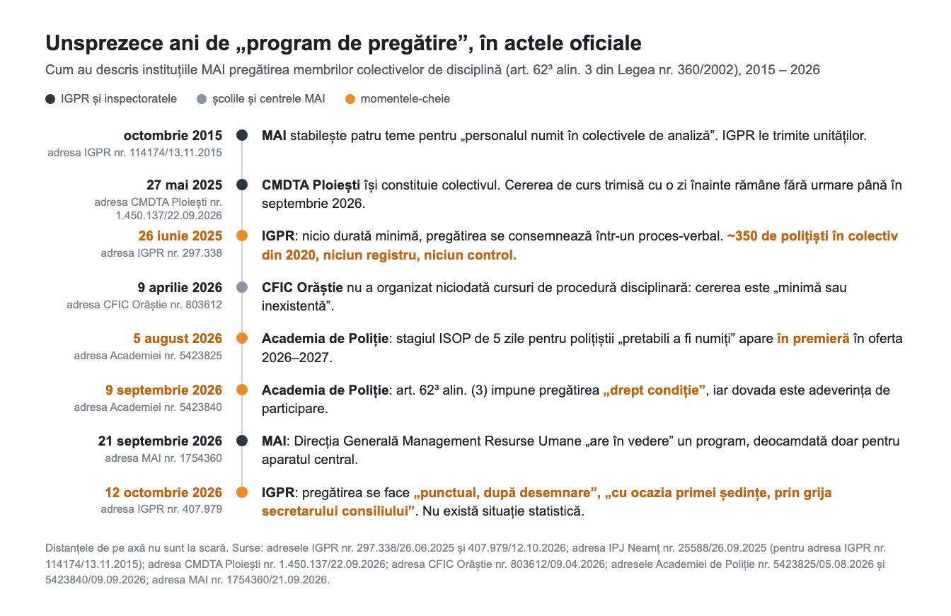 Cronologie: cum au descris instituțiile Ministerului Afacerilor Interne pregătirea membrilor colectivelor de disciplină, din octombrie 2015 până pe 12 octombrie 2026