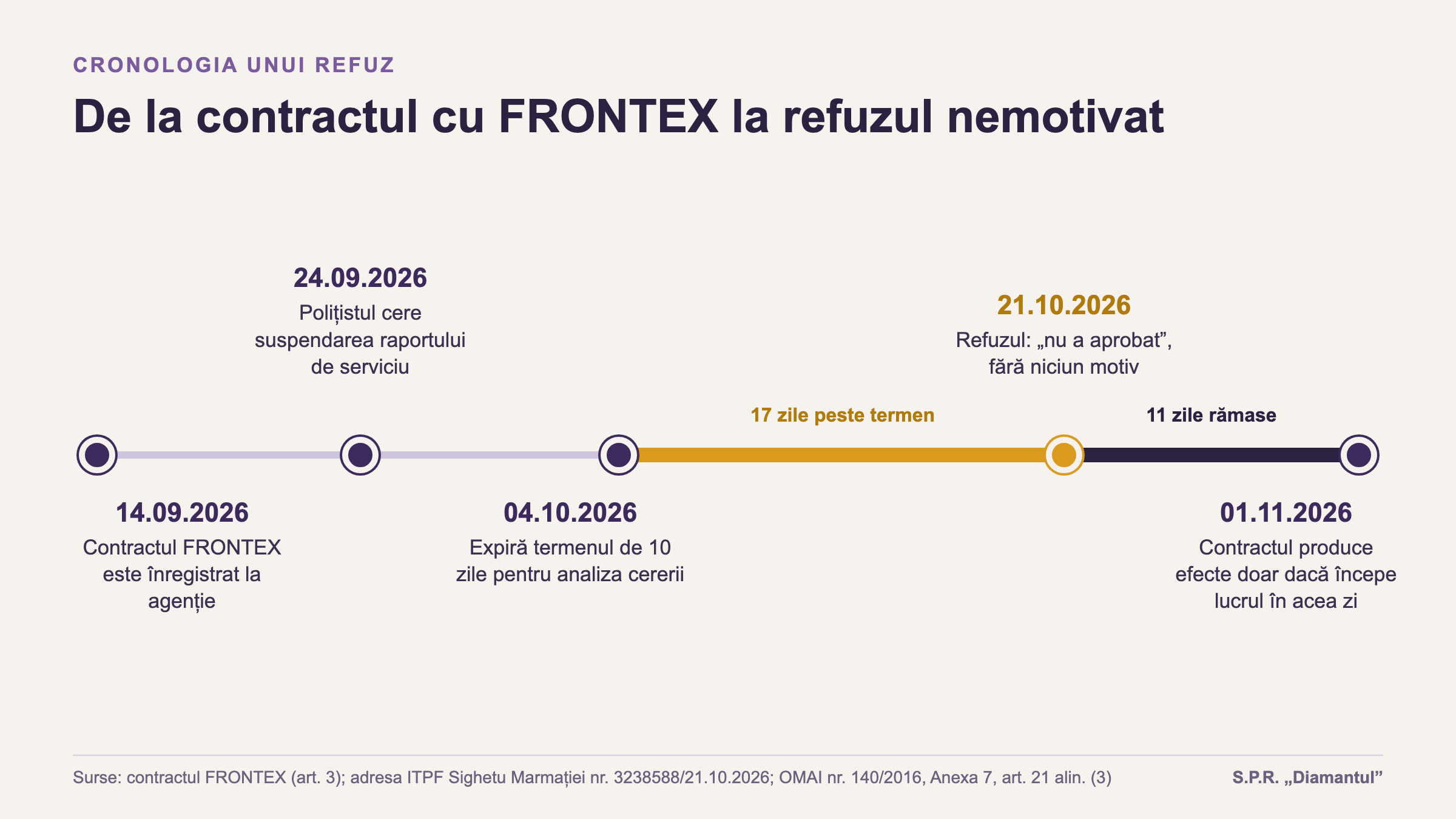 Cronologia refuzului: de la contractul FRONTEX din 14.09.2026 la prima zi de muncă, 01.11.2026