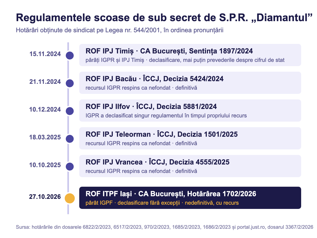 Regulamentele scoase de sub secret de S.P.R. „Diamantul”, 2024–2026: Timiș, Bacău, Ilfov, Teleorman, Vrancea și ITPF Iași