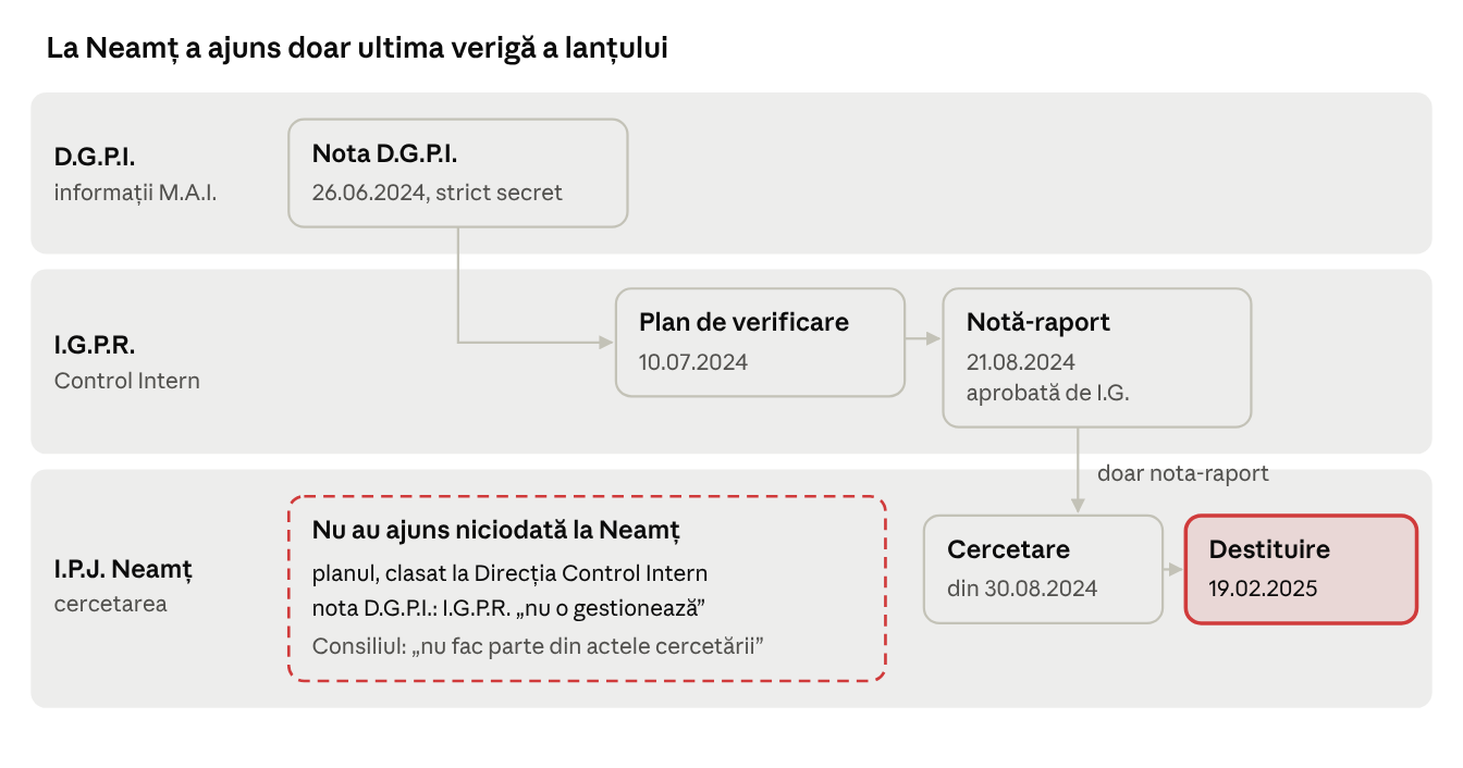 Diagramă: la Neamț a ajuns doar ultima verigă a lanțului