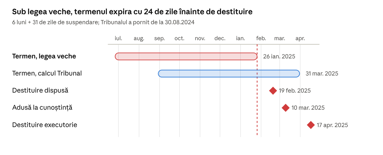 Diagramă: sub legea veche, termenul expira cu 24 de zile înainte de destituire