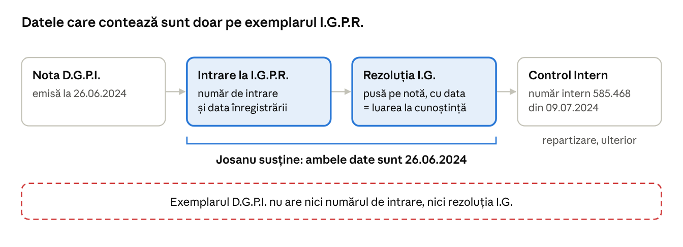 Diagramă: datele care contează sunt doar pe exemplarul I.G.P.R.