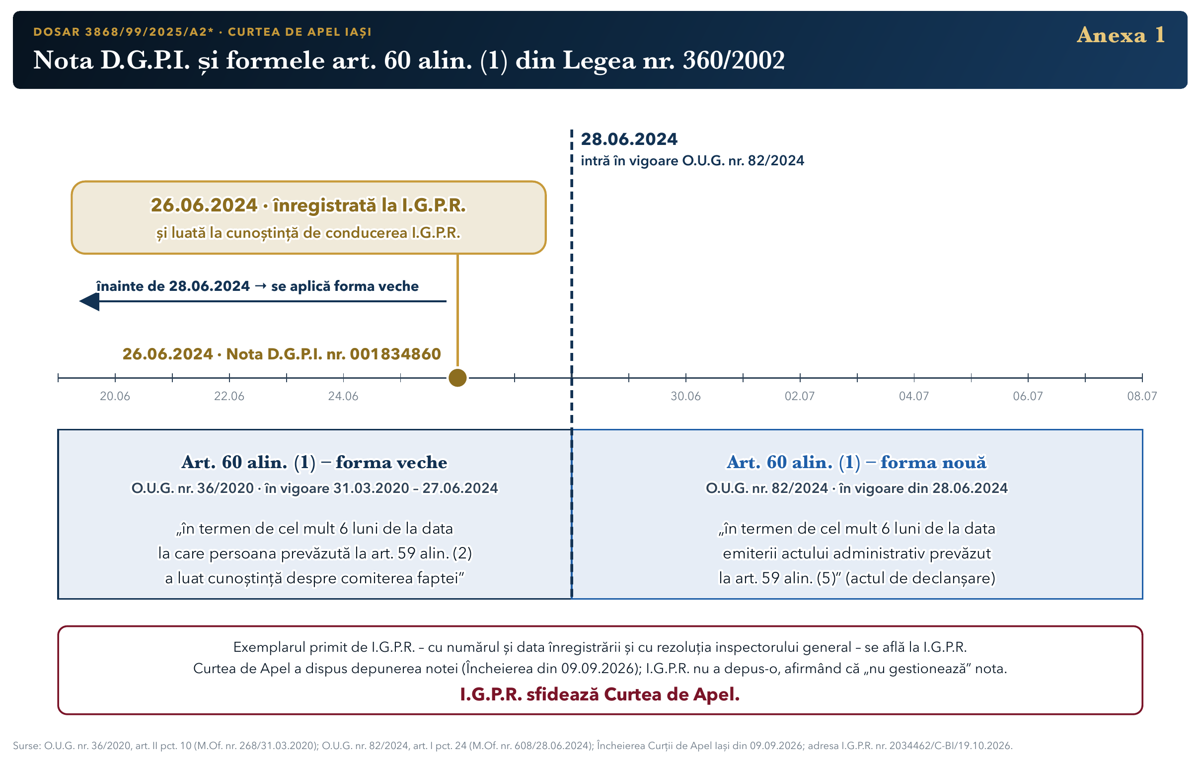 Diagramă: forma veche și forma nouă a art. 60 alin. (1) din Legea nr. 360/2002