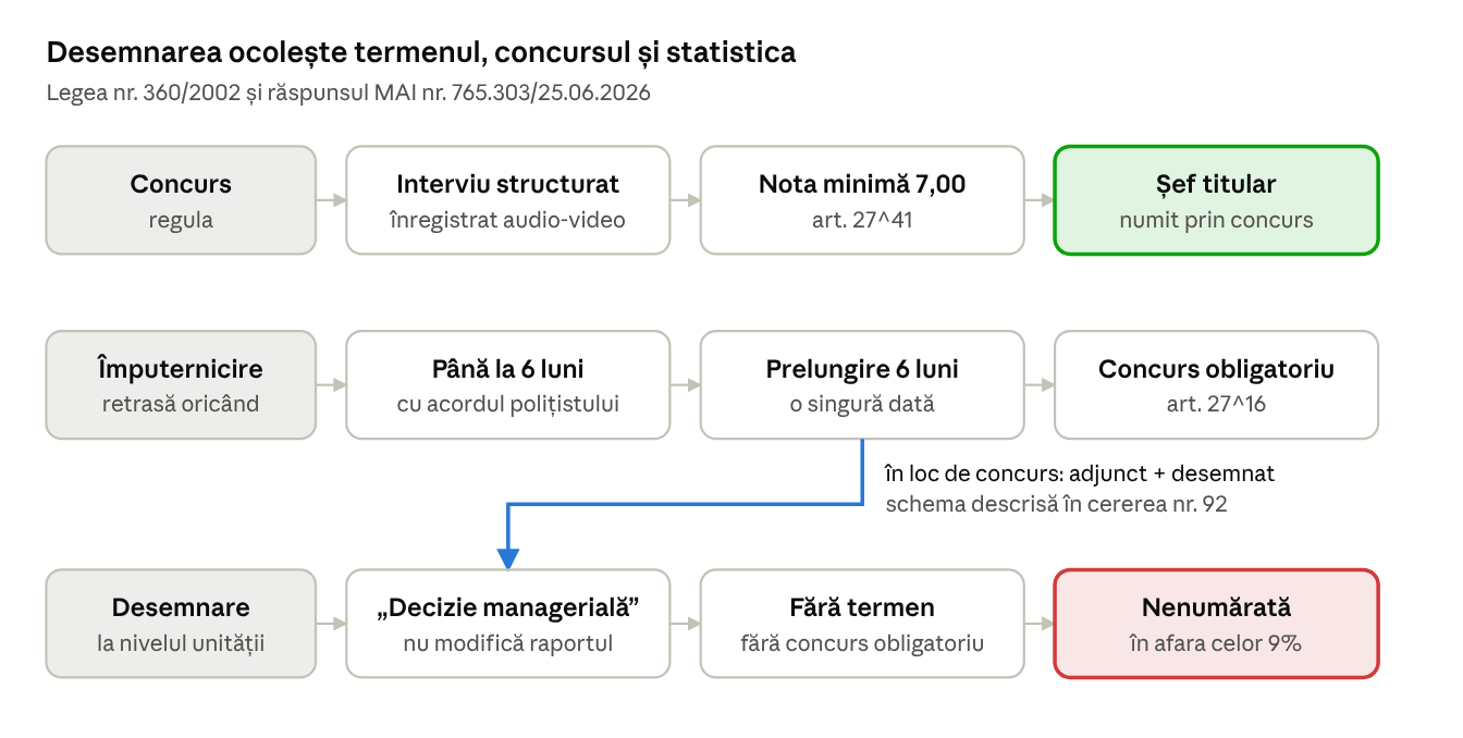Cele trei căi spre o funcție de conducere: concurs, împuternicire, desemnare