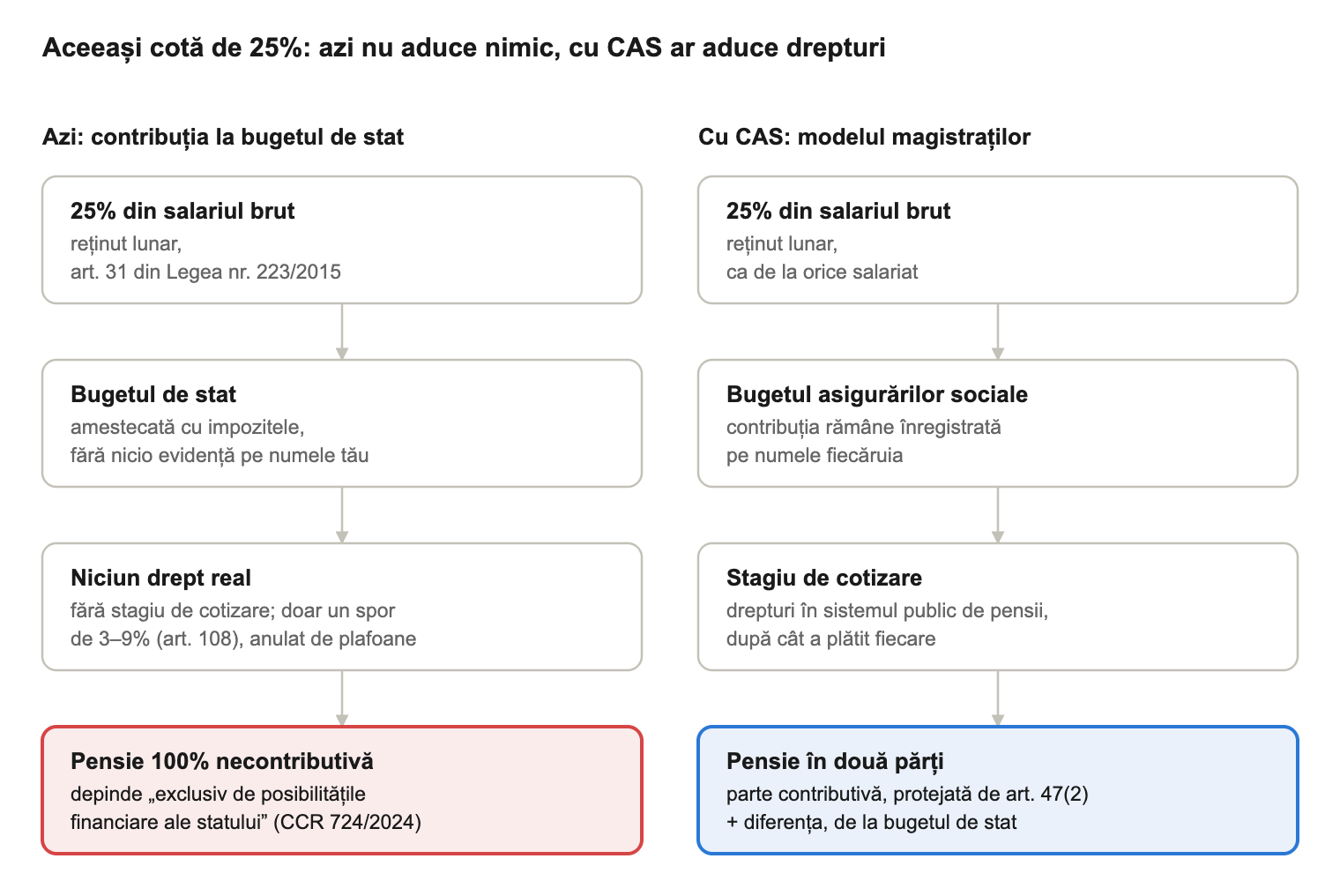 Aceeași cotă de 25%: azi nu aduce nimic, cu CAS ar aduce drepturi