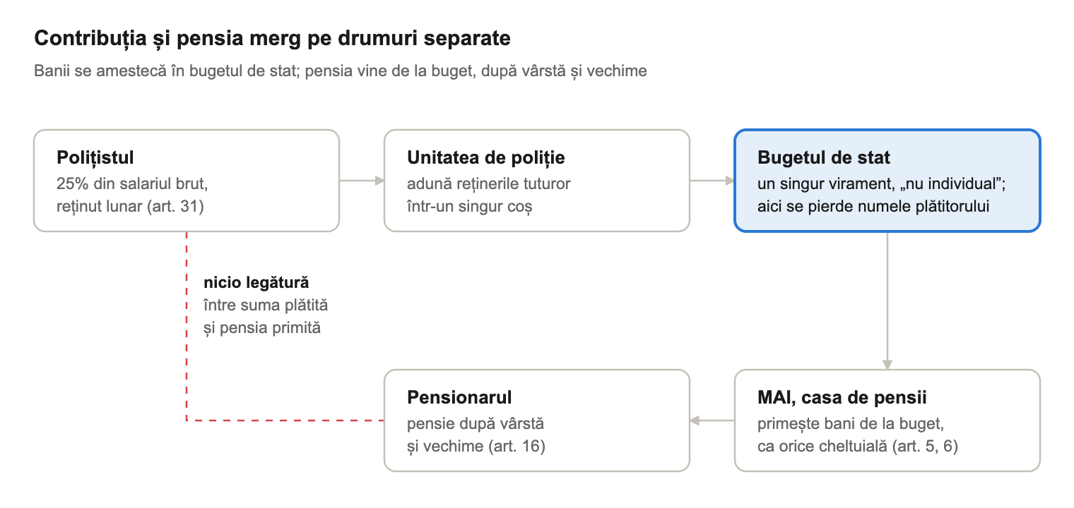 Contribuția și pensia merg pe drumuri separate