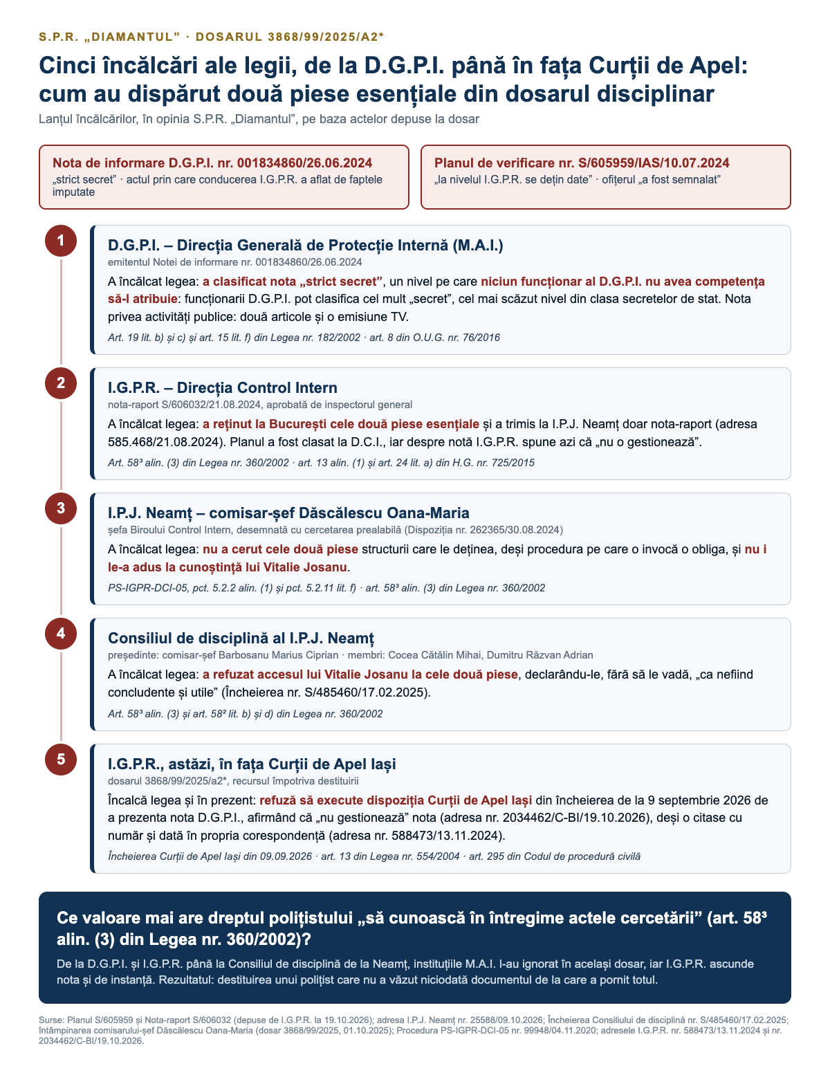 Diagramă: cinci încălcări ale legii, de la D.G.P.I. până în fața Curții de Apel