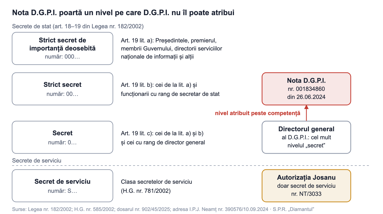 Nivelurile de secretizare, cine le poate atribui, Nota D.G.P.I. și autorizația lui Josanu