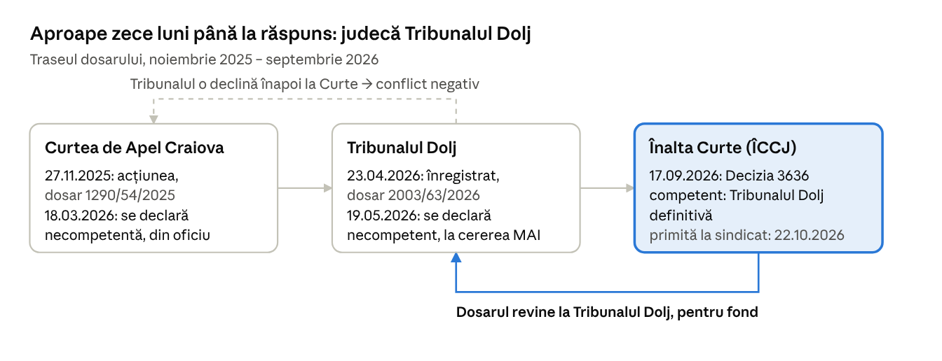 Traseul dosarului: Curtea de Apel Craiova, Tribunalul Dolj, ÎCCJ, înapoi la Tribunalul Dolj