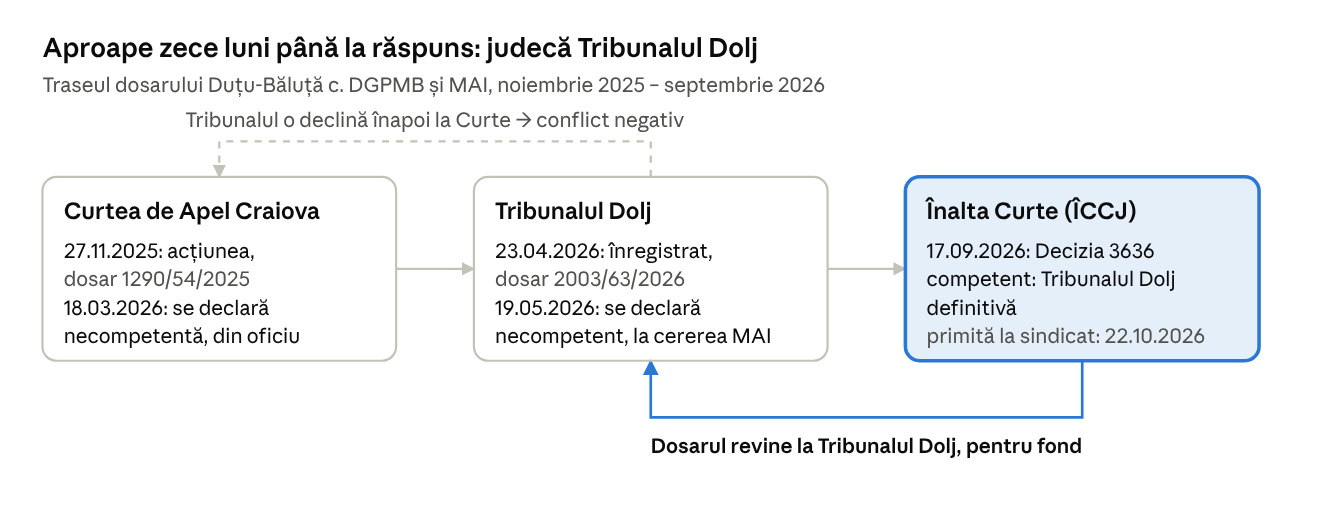 Traseul dosarului: Curtea de Apel Craiova, Tribunalul Dolj, ÎCCJ, înapoi la Tribunalul Dolj