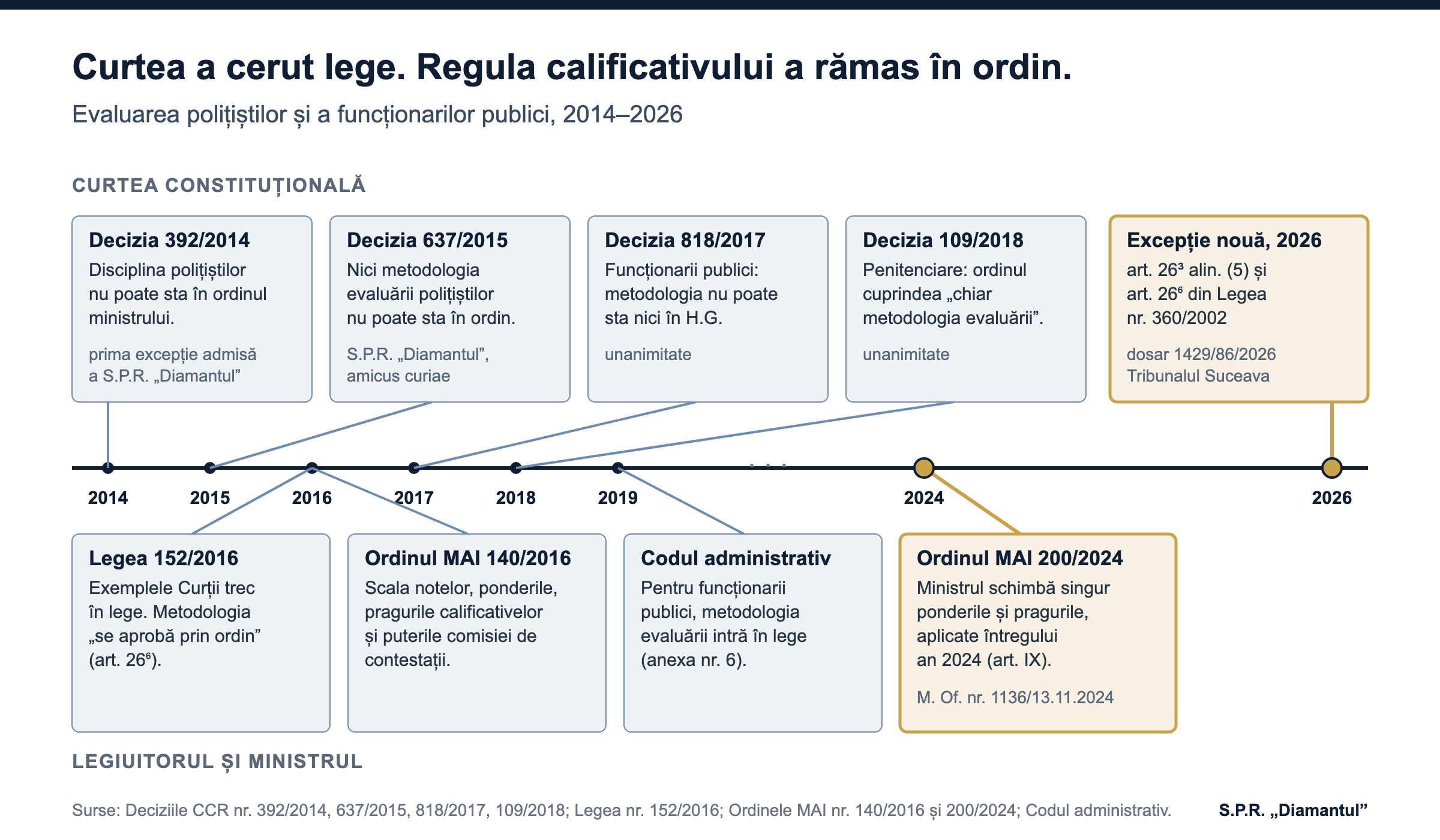Cronologie 2014–2026: deciziile Curții Constituționale despre evaluare și ce au făcut legiuitorul și ministrul