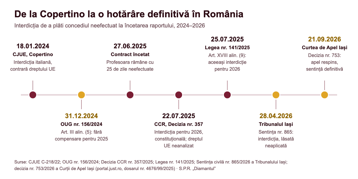 Cronologie 2024–2026: hotărârea CJUE Copertino, OUG nr. 156/2024, Decizia CCR nr. 357/2025, Legea nr. 141/2025, sentința Tribunalului Iași nr. 865/2026 și decizia Curții de Apel Iași nr. 753/2026
