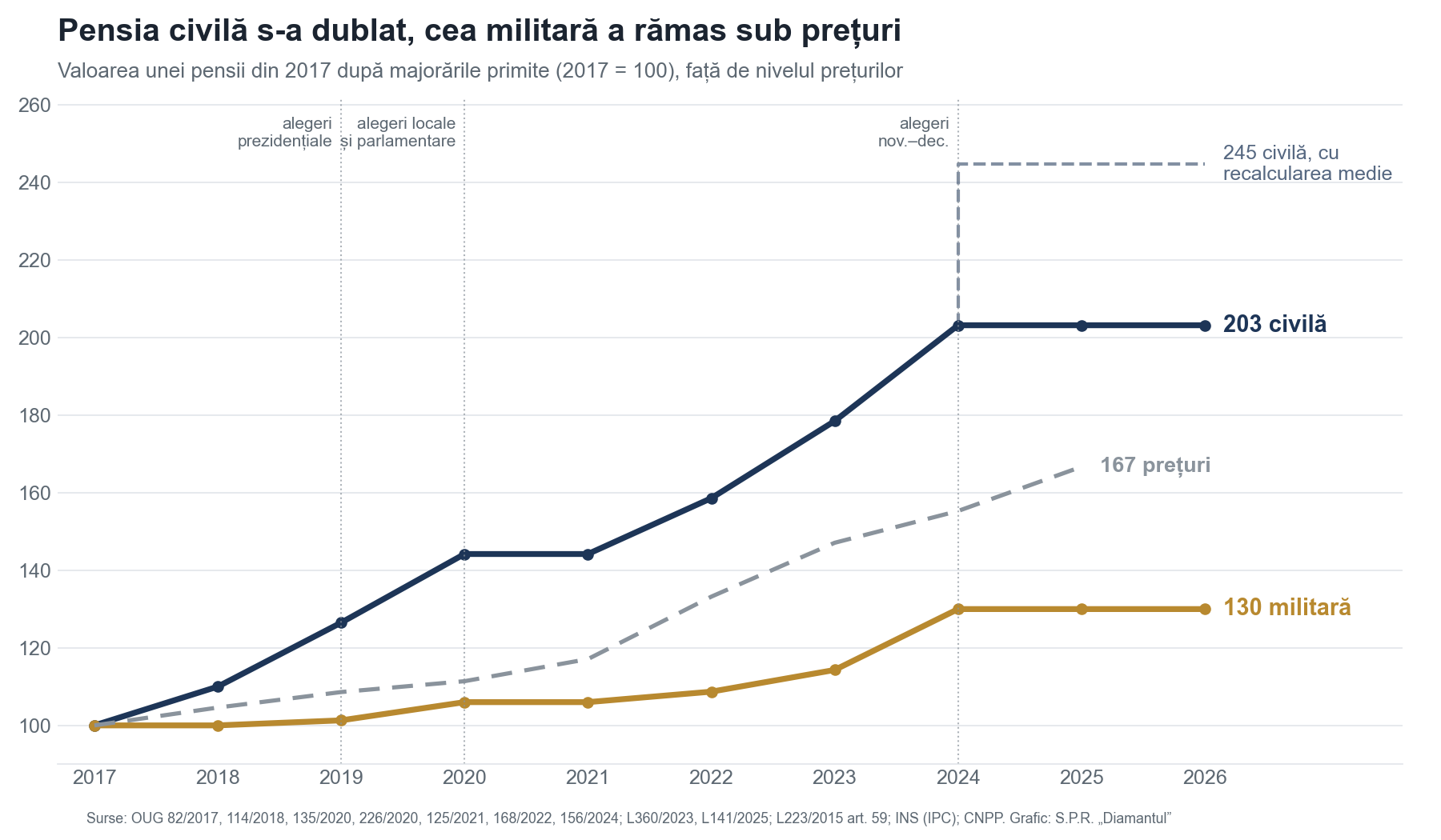 Valoarea unei pensii din 2017 după majorări: civilă 203, militară 130, prețuri 167