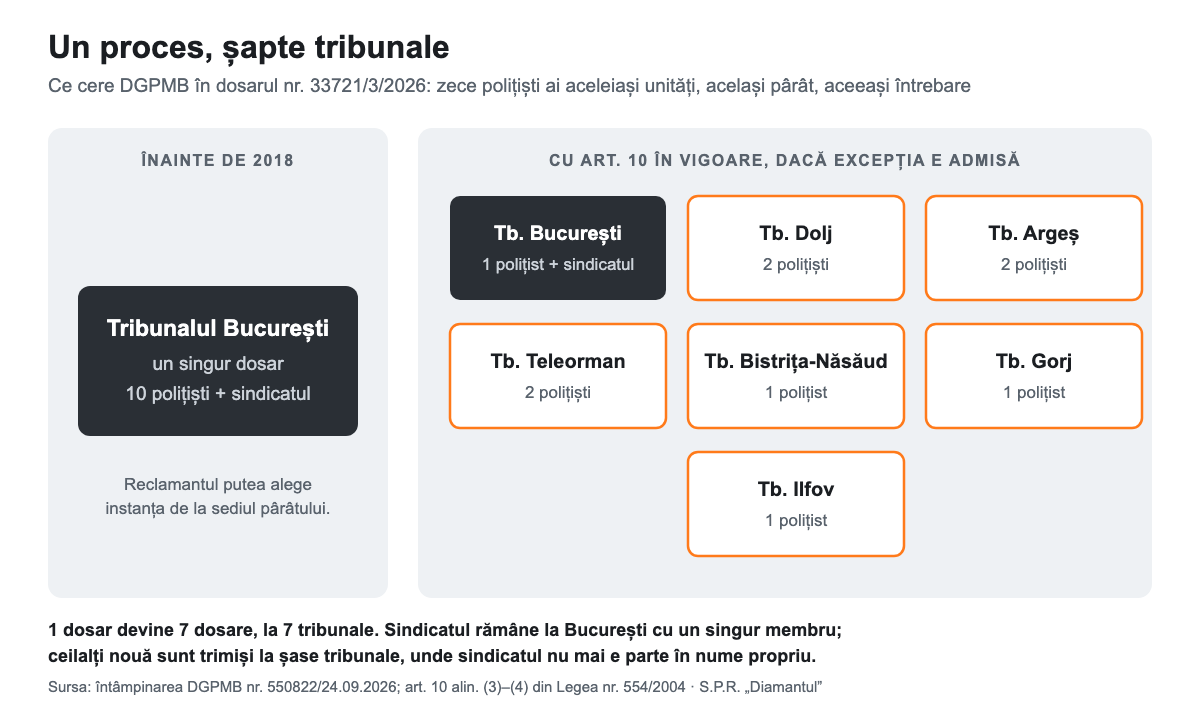 Dosarul nr. 33721/3/2026: înainte de 2018 un singur dosar la Tribunalul București; cu art. 10 în vigoare, șapte dosare la șapte tribunale