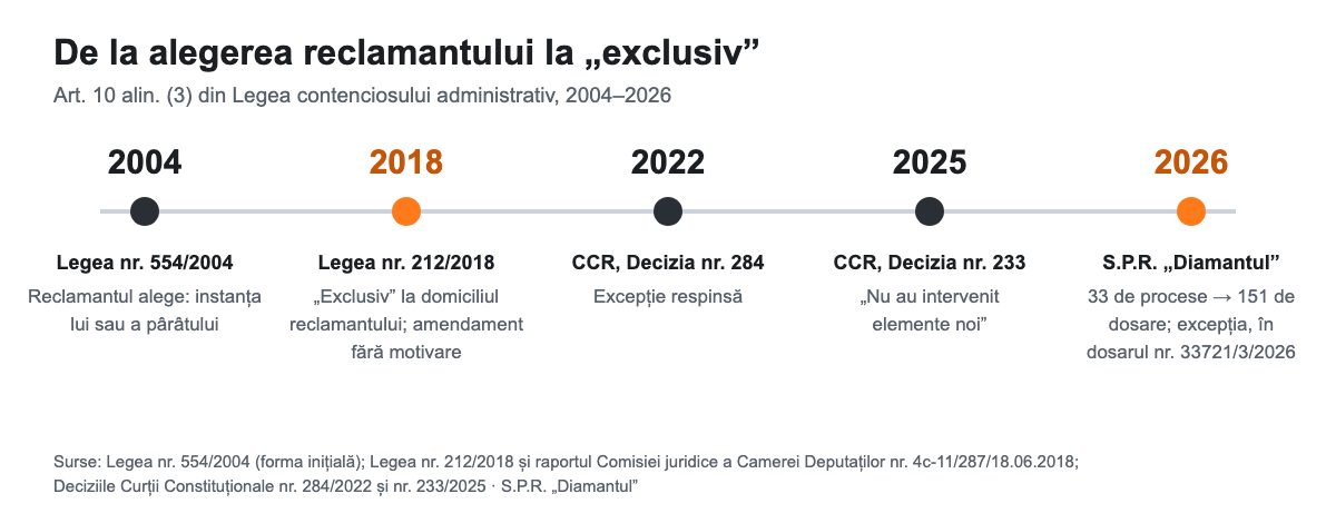 Cronologia art. 10 alin. (3) din Legea contenciosului administrativ, 2004–2026