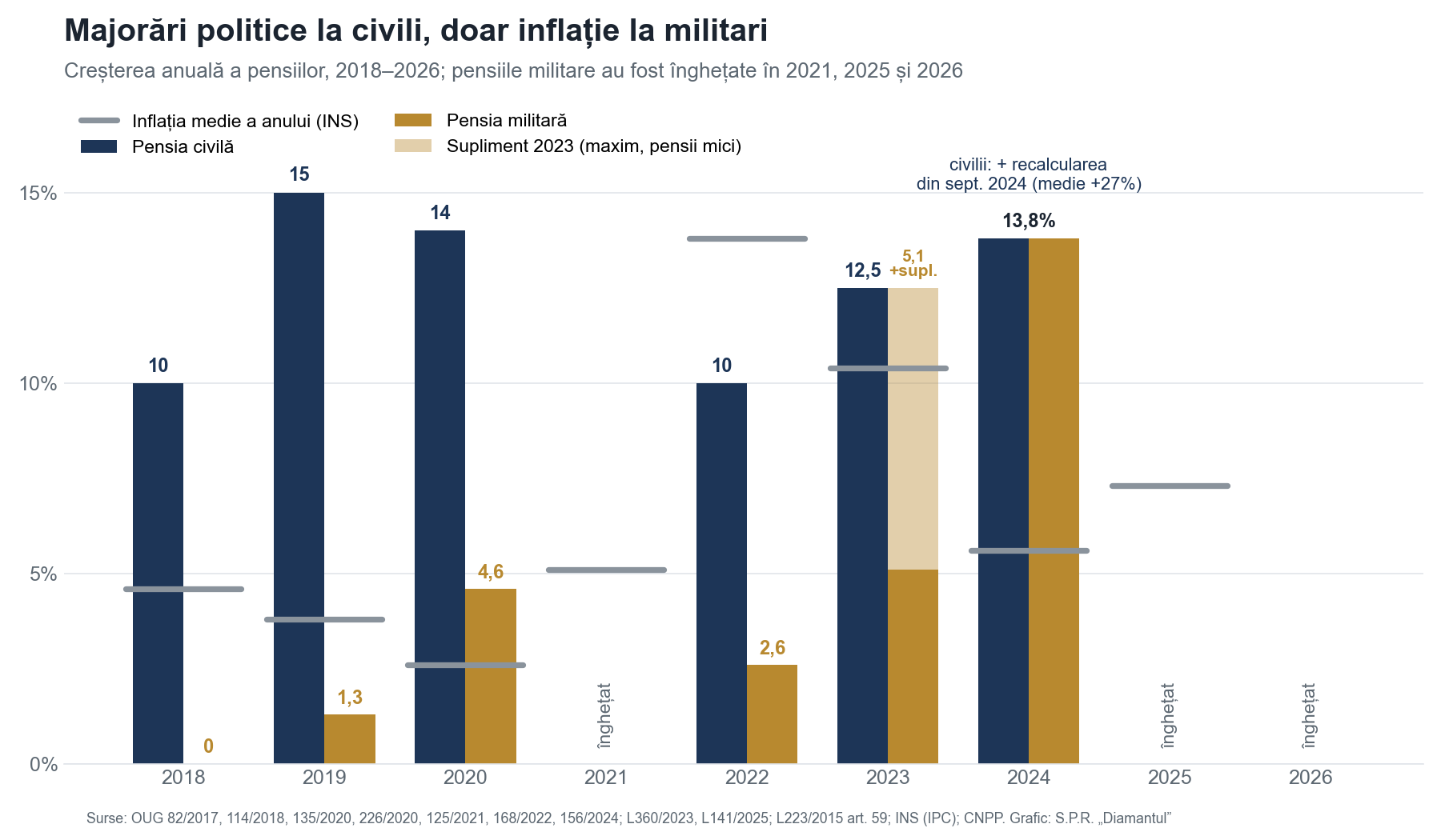Majorările anuale ale pensiilor civile și militare comparate cu inflația, 2018–2026