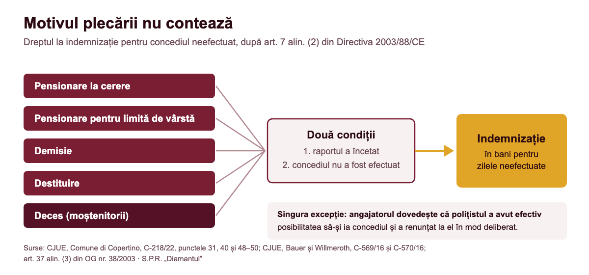 Motivul plecării nu contează: pensionare, demisie, destituire sau deces, dreptul la indemnizație pentru concediul neefectuat are doar două condiții