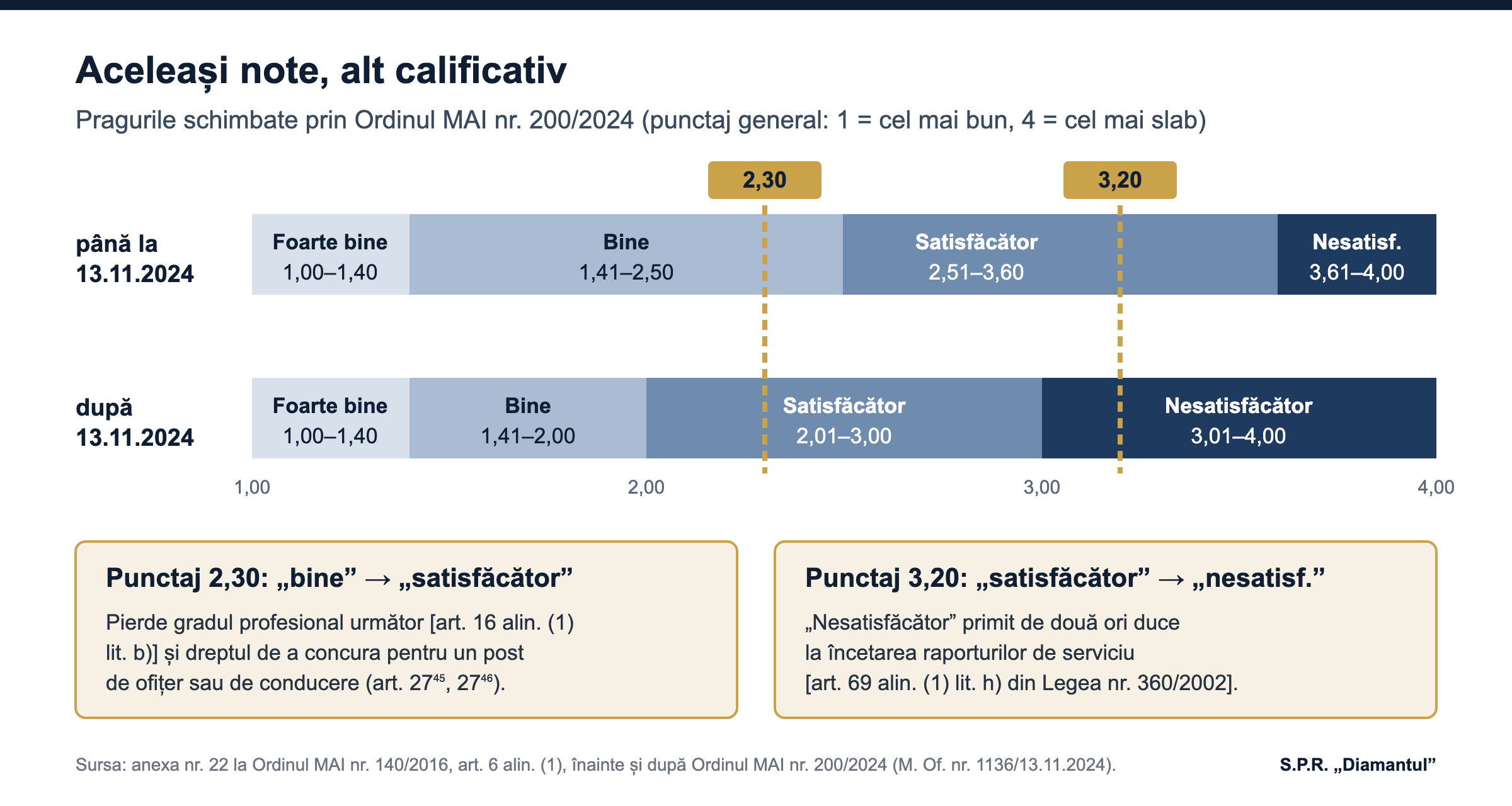 Pragurile calificativelor înainte și după Ordinul MAI nr. 200/2024, cu exemplele 2,30 și 3,20