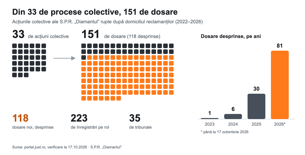 Din 33 de procese colective, 151 de dosare: 118 dosare desprinse, 223 de înregistrări, 35 de tribunale; dosarele desprinse pe ani
