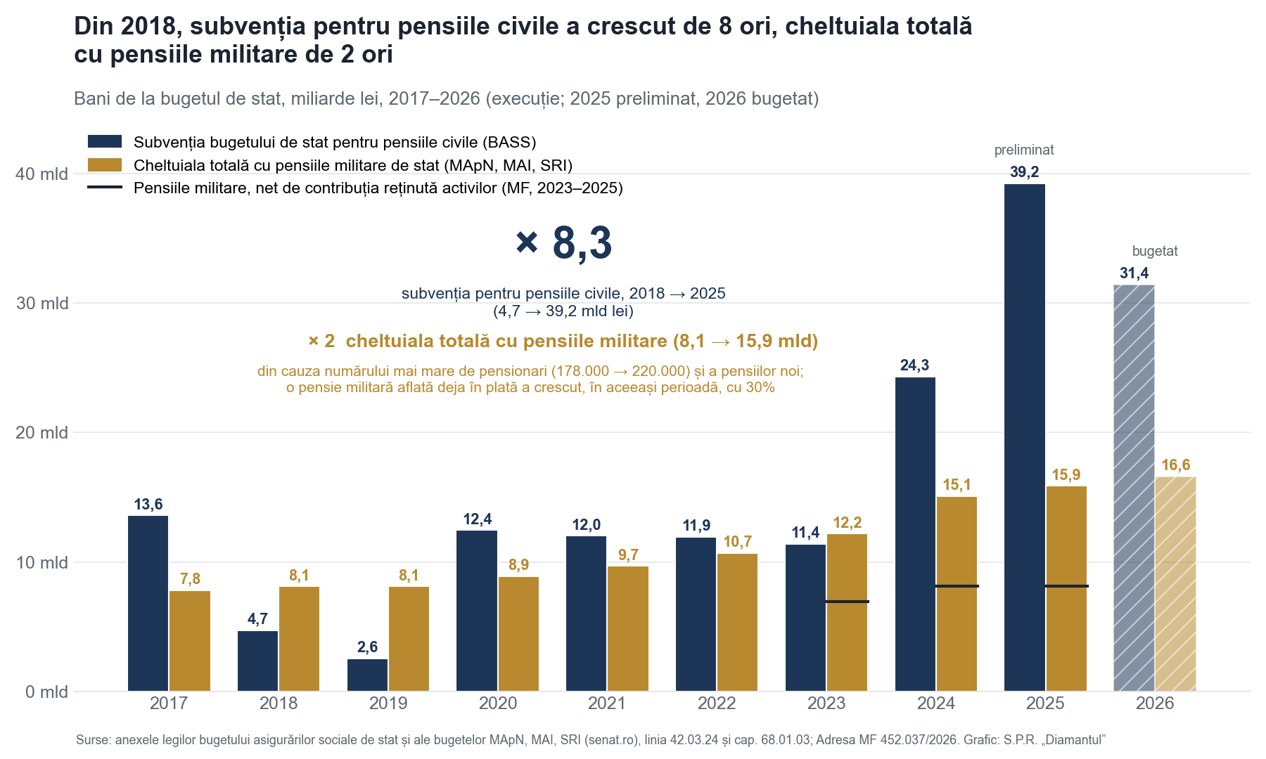 Subvenția bugetului de stat pentru pensiile civile față de cheltuiala totală cu pensiile militare, 2017–2026