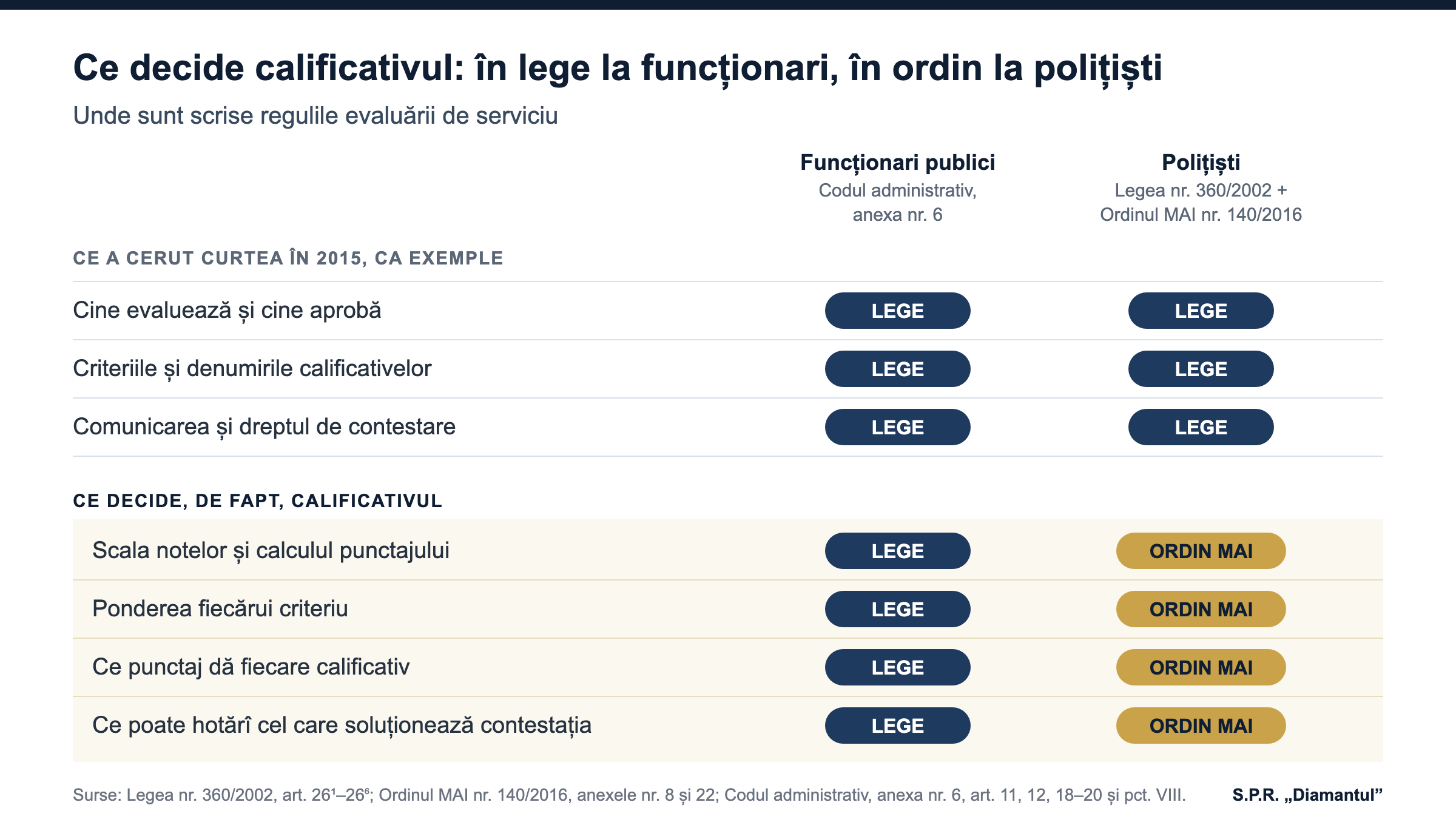 Ce decide calificativul: în lege la funcționarii publici, în ordin la polițiști