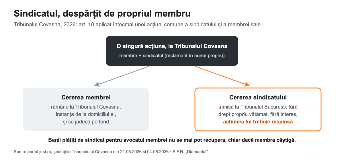 Tribunalul Covasna: cererea sindicatului, despărțită de cererea membrei și trimisă la Tribunalul București