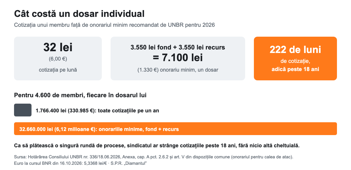Cotizația de 32 de lei pe lună față de onorariul minim UNBR de 7.100 de lei pentru fond și recurs