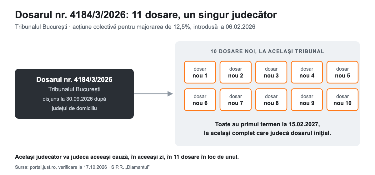 Dosarul nr. 4184/3/2026 al Tribunalului București: 10 dosare noi la același complet, cu același termen